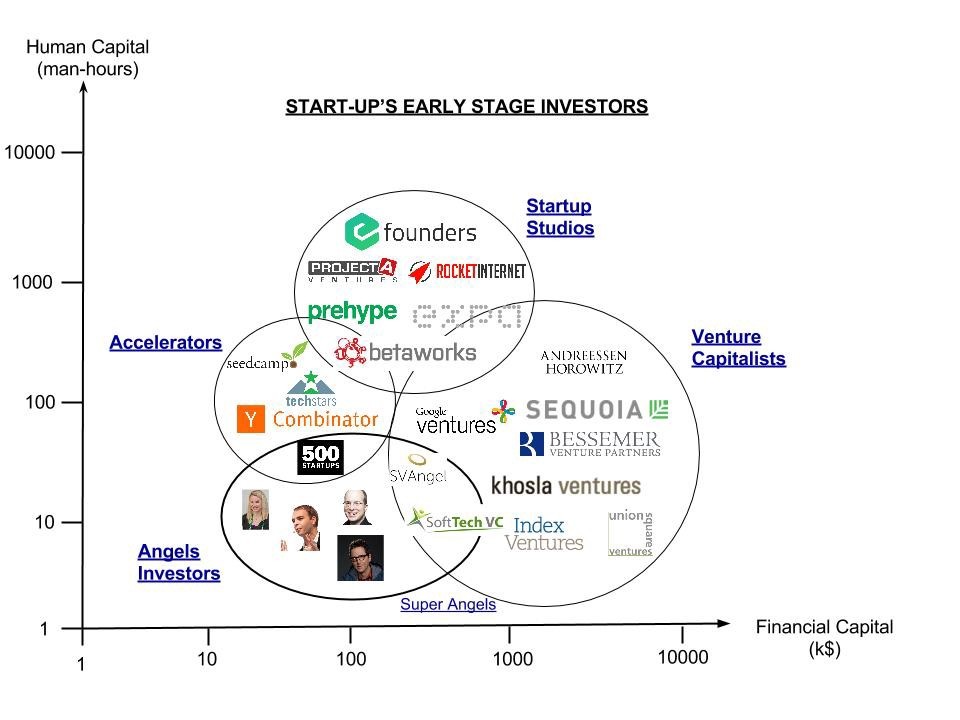 Graphique du benchmark start-up studio