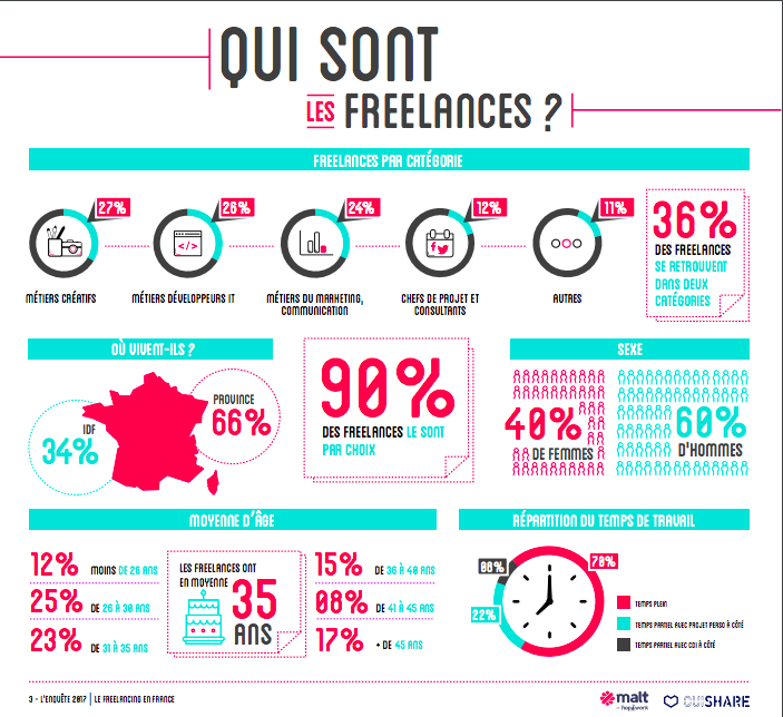 Infographie sur les freelances en France