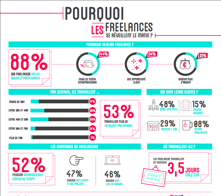 Infographie sur la motivation des freelances