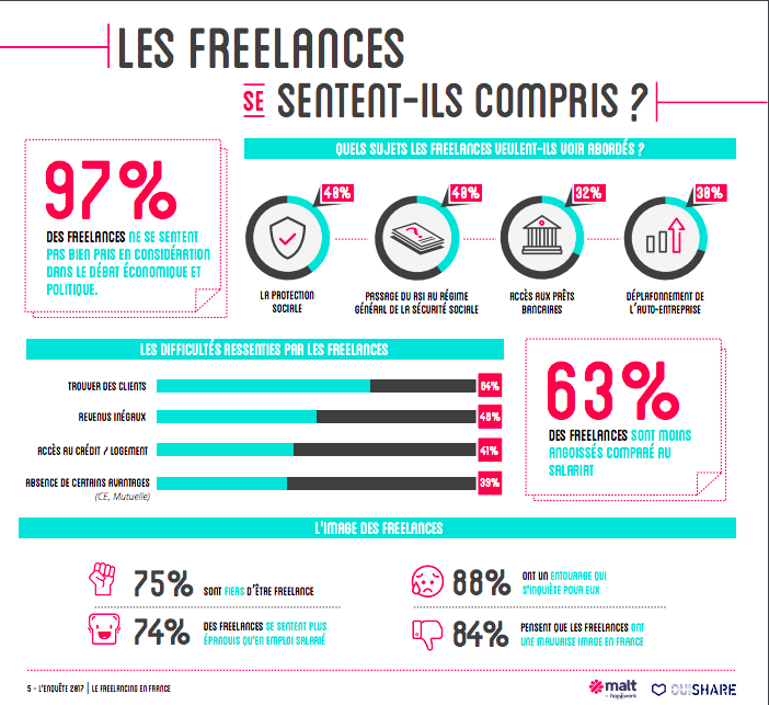 Infographie sur le ressenti des freelances