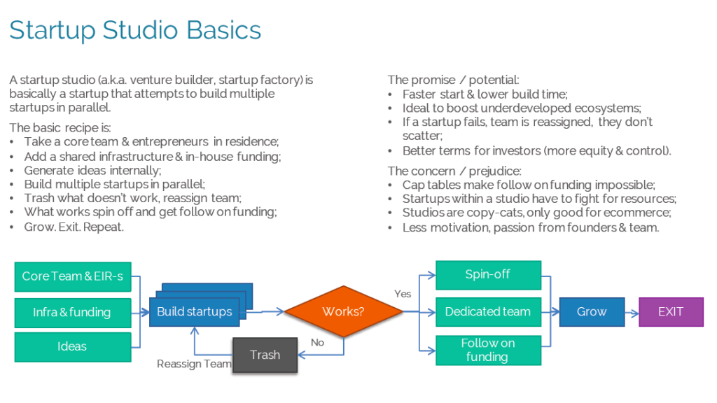 Schéma du processus start-up studio